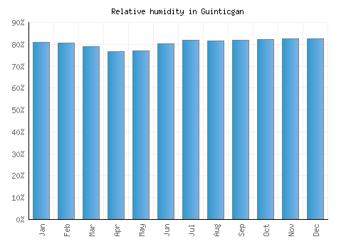 Guinticgan relative humidity averages