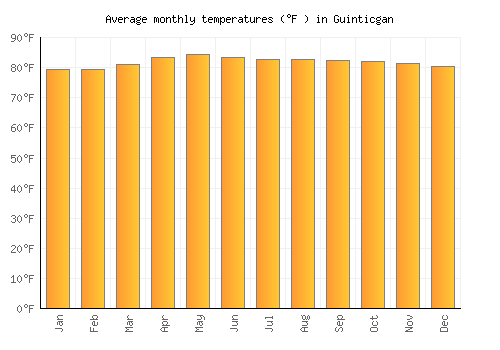 Guinticgan average temperature chart (Fahrenheit)