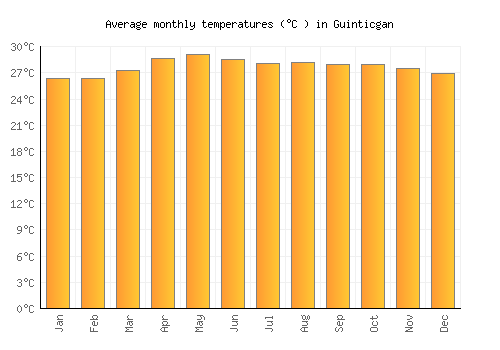 Guinticgan average temperature chart (Celsius)