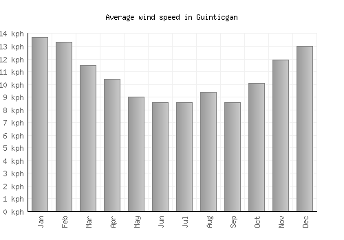 Guinticgan average winspeed by month (km/h)