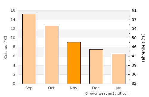 Guipavas average temperature in November