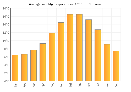 Guipavas average temperature chart (Celsius)
