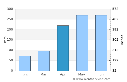 Guiping average rain in April