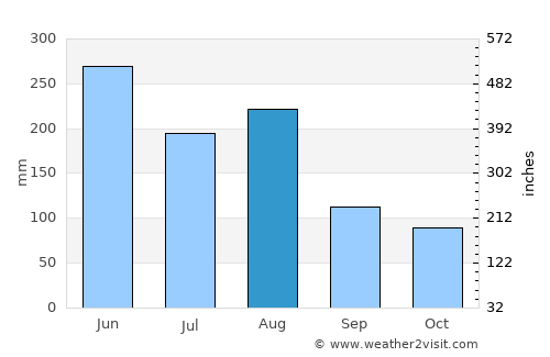 Guiping average rain in August
