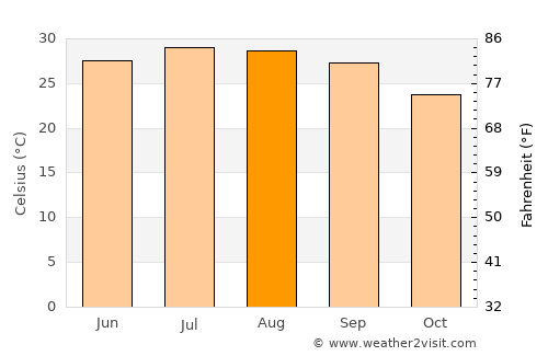 Guiping average temperature in August