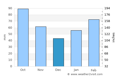 Guiping average rain in December