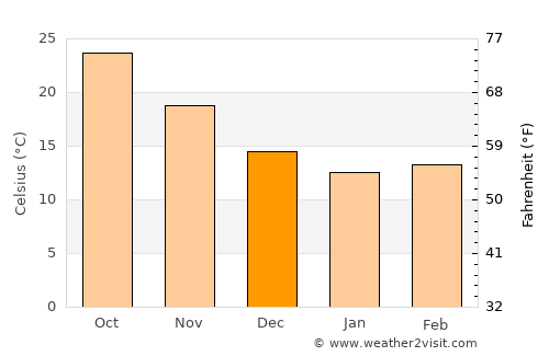 Guiping average temperature in December