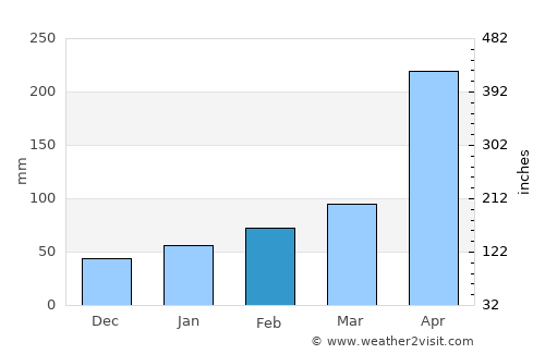Guiping average rain in February