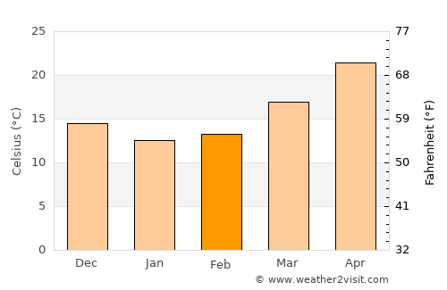 Guiping average temperature in February