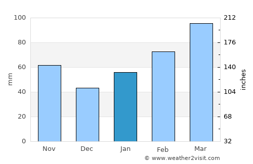 Guiping average rain in January