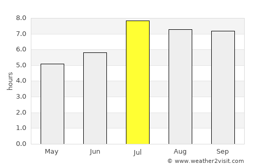 Guiping average rain in July