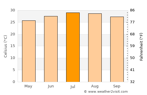 Guiping average temperature in July