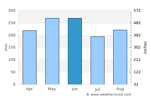 Guiping average rain in June