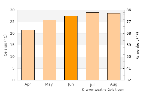 Guiping average temperature in June