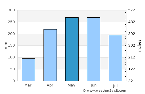 Guiping average rain in May