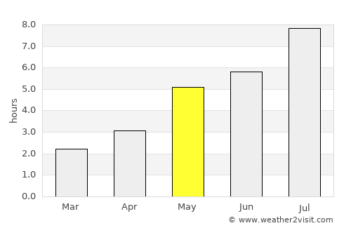 Guiping average rain in May