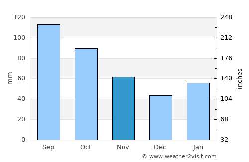 Guiping average rain in November