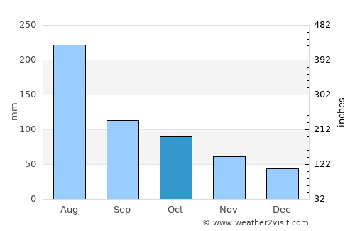 Guiping average rain in October