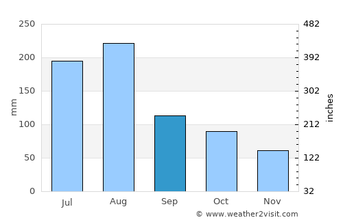 Guiping average rain in September