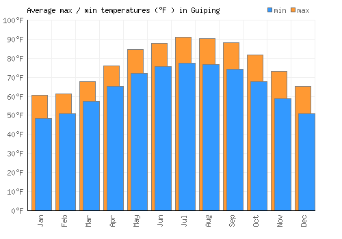 Guiping average minimum / maximum temperatures (Fahrenheit)