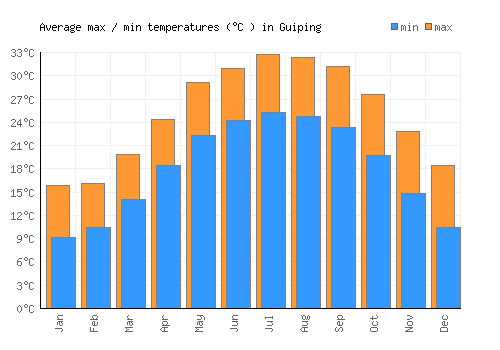 Guiping average minimum / maximum temperatures (Celsius)