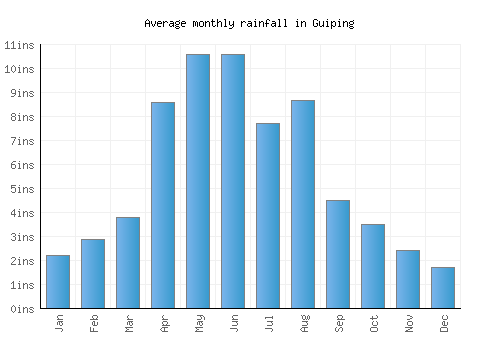 Guiping monthly rainfall chart (inches)