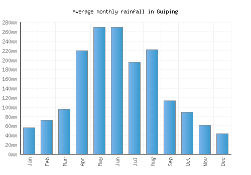 Guiping monthly rainfall chart (mm)