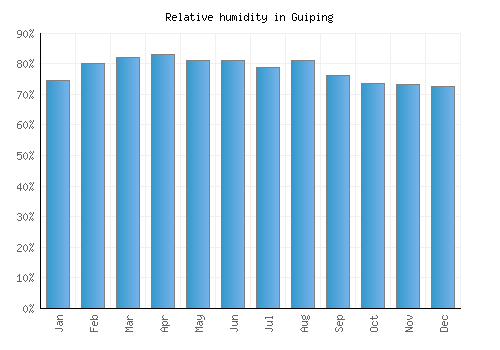 Guiping relative humidity averages