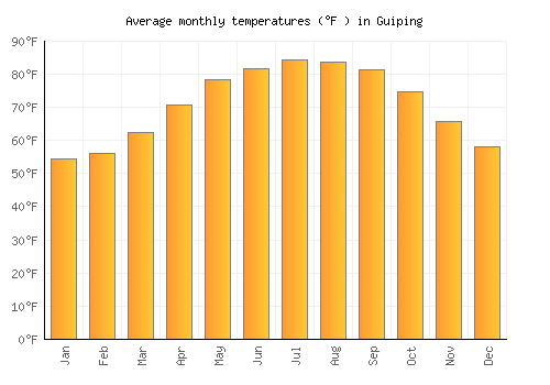 Guiping average temperature chart (Fahrenheit)