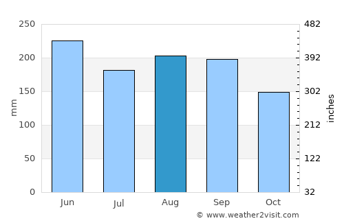 Güira de Melena average rain in August