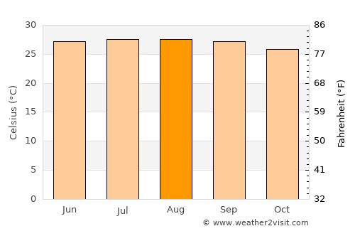 Güira de Melena average temperature in August