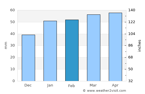 Güira de Melena average rain in February