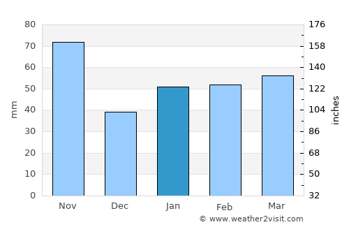 Güira de Melena average rain in January