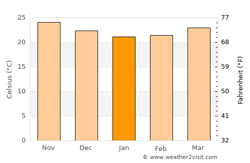 Güira de Melena average temperature in January