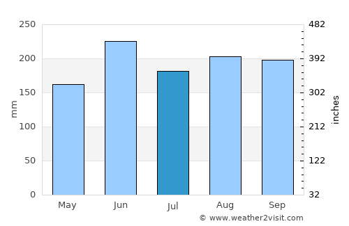 Güira de Melena average rain in July