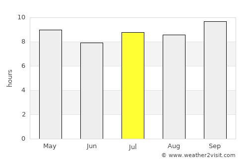 Güira de Melena average rain in July