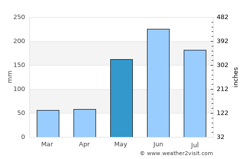 Güira de Melena average rain in May