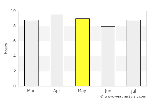 Güira de Melena average rain in May