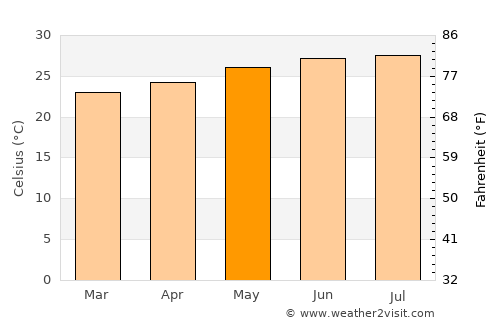 Güira de Melena average temperature in May