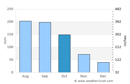 Güira de Melena average rain in October