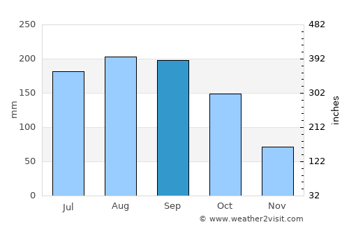 Güira de Melena average rain in September