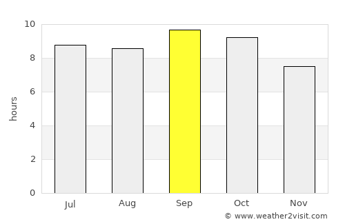 Güira de Melena average rain in September