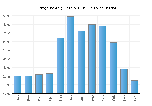 Güira de Melena monthly rainfall chart (inches)