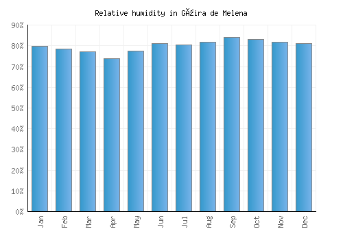 Güira de Melena relative humidity averages