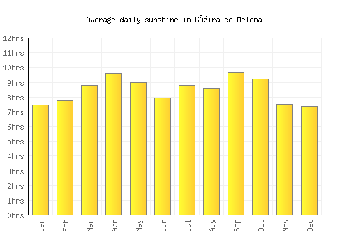 Güira de Melena average daily sunshine chart