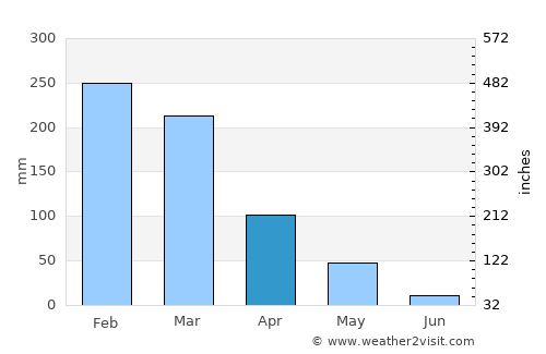 Guiratinga average rain in April