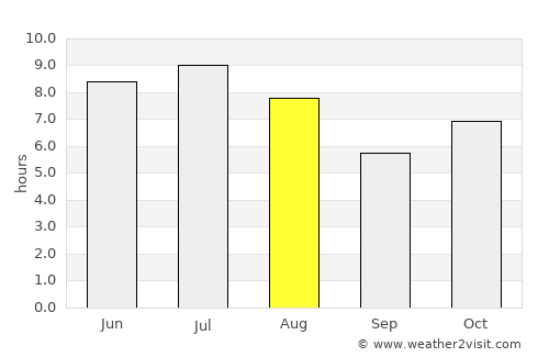 Guiratinga average rain in August