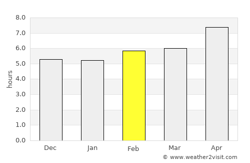 Guiratinga average rain in February