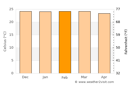 Guiratinga average temperature in February