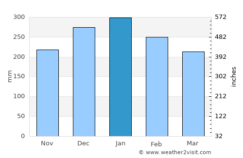 Guiratinga average rain in January
